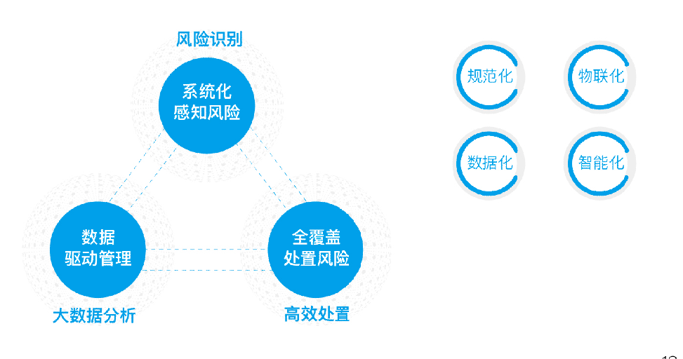 規(guī)范化、物聯(lián)化、數(shù)據(jù)化、智能化
